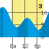 Tide chart for Gig Harbor, Washington on 2021/06/3