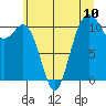 Tide chart for Gig Harbor, Washington on 2021/07/10