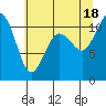 Tide chart for Gig Harbor, Washington on 2021/07/18
