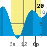 Tide chart for Gig Harbor, Washington on 2021/07/20