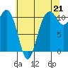 Tide chart for Gig Harbor, Washington on 2021/07/21