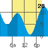 Tide chart for Gig Harbor, Washington on 2021/07/28