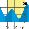 Tide chart for Gig Harbor, Washington on 2021/07/29