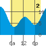Tide chart for Gig Harbor, Washington on 2021/07/2