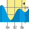 Tide chart for Gig Harbor, Washington on 2021/07/4