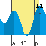 Tide chart for Gig Harbor, Washington on 2021/08/11