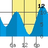 Tide chart for Gig Harbor, Washington on 2021/08/12
