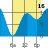 Tide chart for Gig Harbor, Washington on 2021/08/16