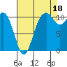 Tide chart for Gig Harbor, Washington on 2021/08/18