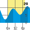 Tide chart for Gig Harbor, Washington on 2021/08/28