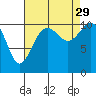 Tide chart for Gig Harbor, Washington on 2021/08/29