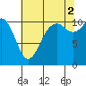Tide chart for Gig Harbor, Washington on 2021/08/2
