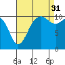 Tide chart for Gig Harbor, Washington on 2021/08/31