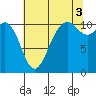 Tide chart for Gig Harbor, Washington on 2021/08/3