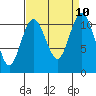 Tide chart for Gig Harbor, Washington on 2021/09/10