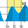 Tide chart for Gig Harbor, Washington on 2021/09/12