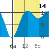 Tide chart for Gig Harbor, Washington on 2021/09/14
