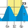 Tide chart for Gig Harbor, Washington on 2021/09/23