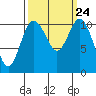 Tide chart for Gig Harbor, Washington on 2021/09/24