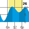 Tide chart for Gig Harbor, Washington on 2021/09/26