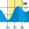 Tide chart for Gig Harbor, Washington on 2021/09/30