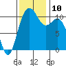 Tide chart for Gig Harbor, Washington on 2021/11/10