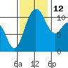 Tide chart for Gig Harbor, Washington on 2021/11/12