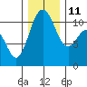 Tide chart for Gig Harbor, Washington on 2021/12/11