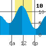 Tide chart for Gig Harbor, Washington on 2022/01/10
