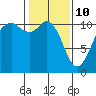 Tide chart for Gig Harbor, Washington on 2022/02/10