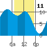 Tide chart for Gig Harbor, Washington on 2022/02/11