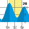 Tide chart for Gig Harbor, Washington on 2022/02/20