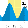 Tide chart for Gig Harbor, Washington on 2022/02/21