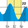 Tide chart for Gig Harbor, Washington on 2022/02/22