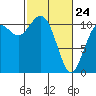 Tide chart for Gig Harbor, Washington on 2022/02/24