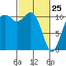 Tide chart for Gig Harbor, Washington on 2022/02/25