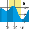 Tide chart for Gig Harbor, Washington on 2022/02/9