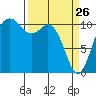 Tide chart for Gig Harbor, Washington on 2022/03/26