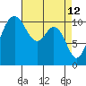Tide chart for Gig Harbor, Washington on 2022/04/12