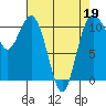 Tide chart for Gig Harbor, Washington on 2022/04/19