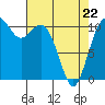 Tide chart for Gig Harbor, Washington on 2022/04/22