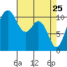 Tide chart for Gig Harbor, Washington on 2022/04/25