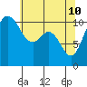 Tide chart for Gig Harbor, Washington on 2022/05/10