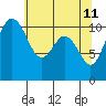 Tide chart for Gig Harbor, Washington on 2022/05/11