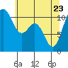 Tide chart for Gig Harbor, Washington on 2022/05/23
