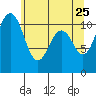 Tide chart for Gig Harbor, Washington on 2022/05/25