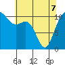 Tide chart for Gig Harbor, Washington on 2022/05/7