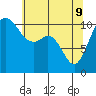 Tide chart for Gig Harbor, Washington on 2022/05/9