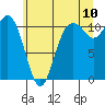 Tide chart for Gig Harbor, Washington on 2022/07/10