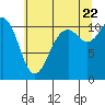 Tide chart for Gig Harbor, Washington on 2022/07/22